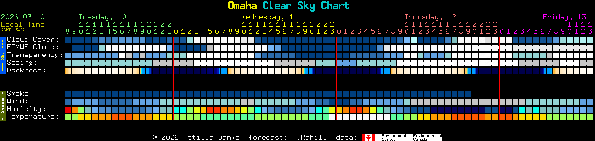 Current forecast for Omaha Clear Sky Chart