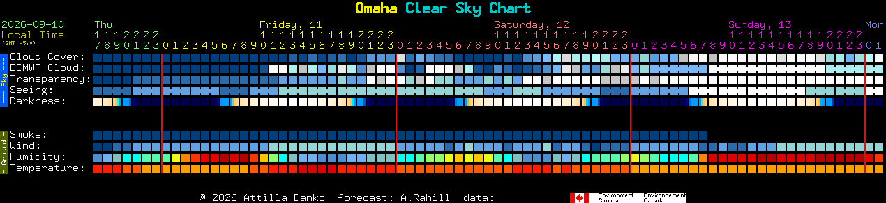 Current forecast for Omaha Clear Sky Chart