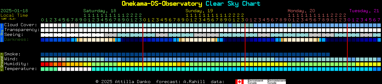 Current forecast for Onekama-DS-Observatory Clear Sky Chart