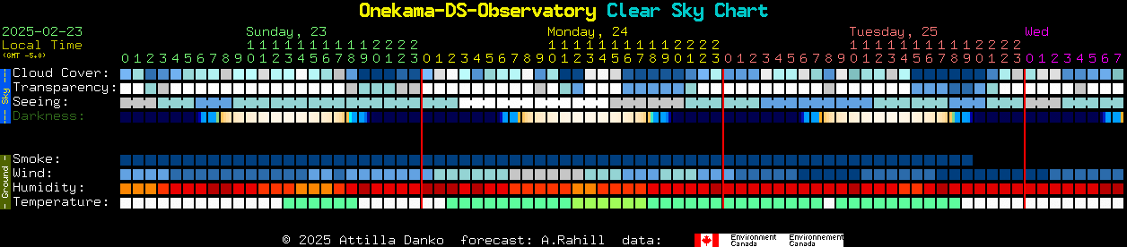 Current forecast for Onekama-DS-Observatory Clear Sky Chart