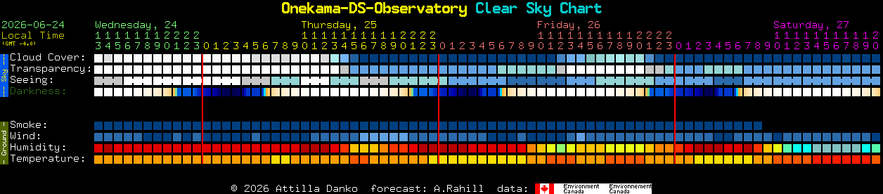 Current forecast for Onekama-DS-Observatory Clear Sky Chart