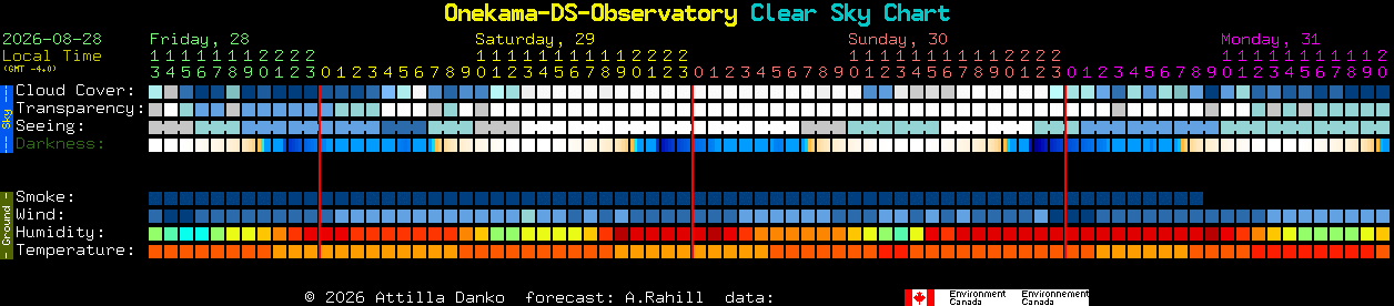 Current forecast for Onekama-DS-Observatory Clear Sky Chart