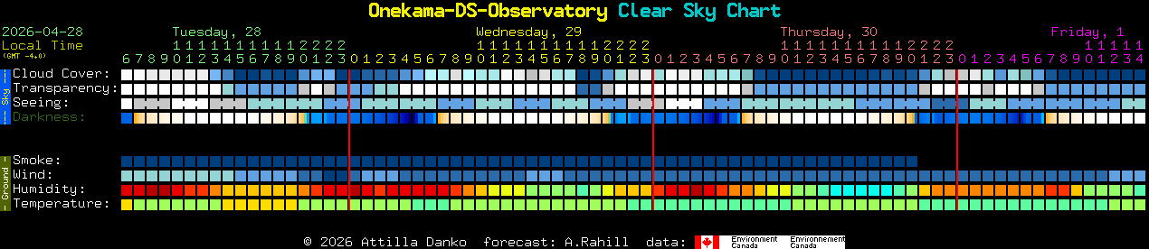 Current forecast for Onekama-DS-Observatory Clear Sky Chart