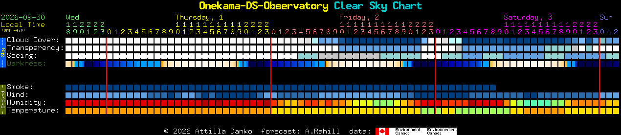 Current forecast for Onekama-DS-Observatory Clear Sky Chart