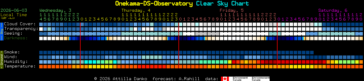 Current forecast for Onekama-DS-Observatory Clear Sky Chart