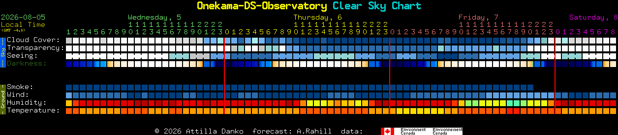 Current forecast for Onekama-DS-Observatory Clear Sky Chart