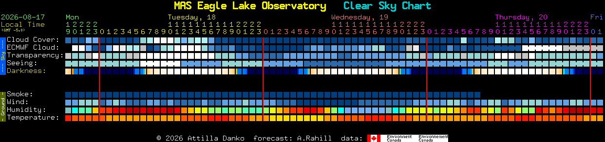 Current forecast for MAS Eagle Lake Observatory Clear Sky Chart