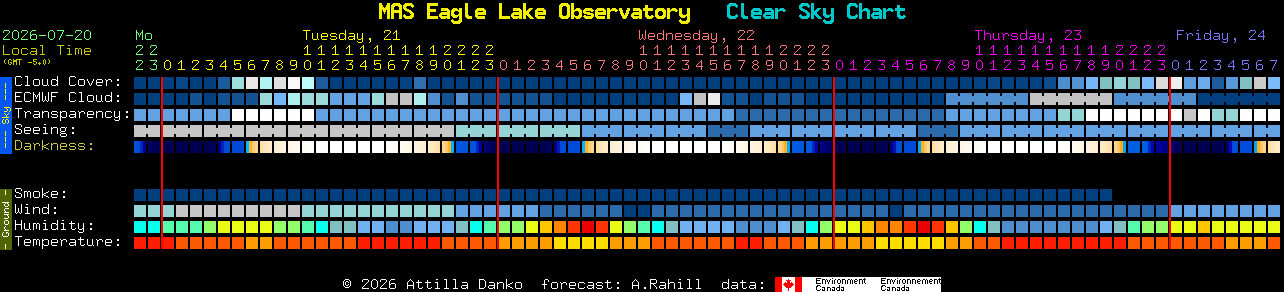 Current forecast for MAS Eagle Lake Observatory Clear Sky Chart