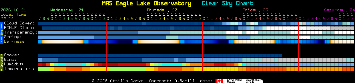 Current forecast for MAS Eagle Lake Observatory Clear Sky Chart