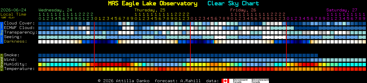 Current forecast for MAS Eagle Lake Observatory Clear Sky Chart