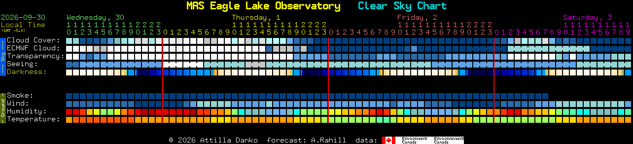 Current forecast for MAS Eagle Lake Observatory Clear Sky Chart