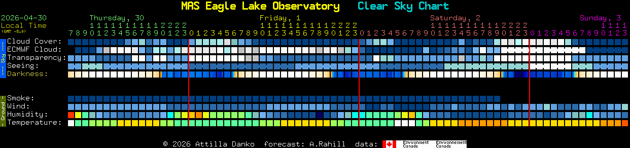 Current forecast for MAS Eagle Lake Observatory Clear Sky Chart