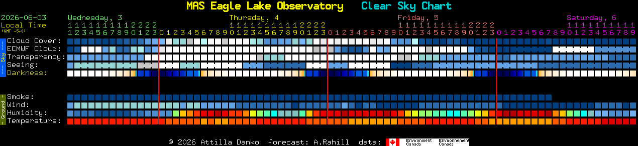 Current forecast for MAS Eagle Lake Observatory Clear Sky Chart