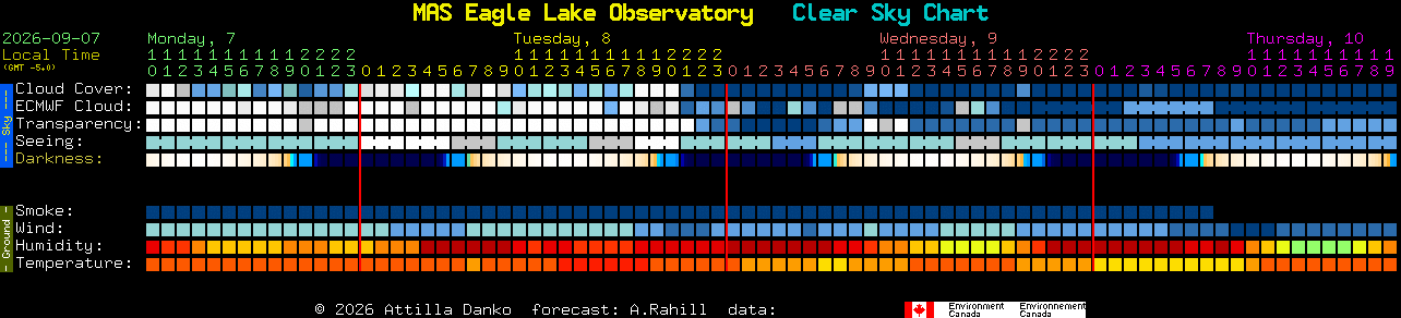Current forecast for MAS Eagle Lake Observatory Clear Sky Chart