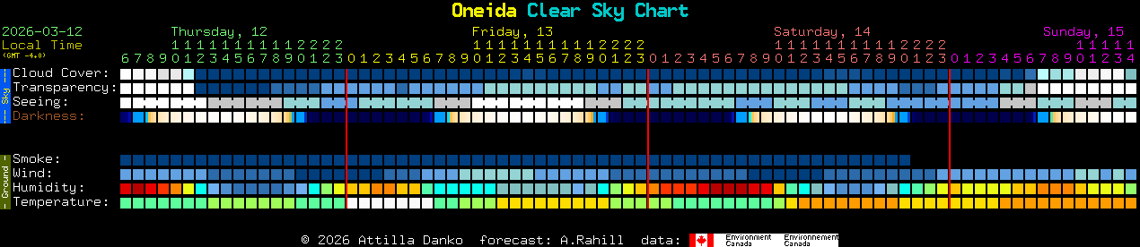 Current forecast for Oneida Clear Sky Chart