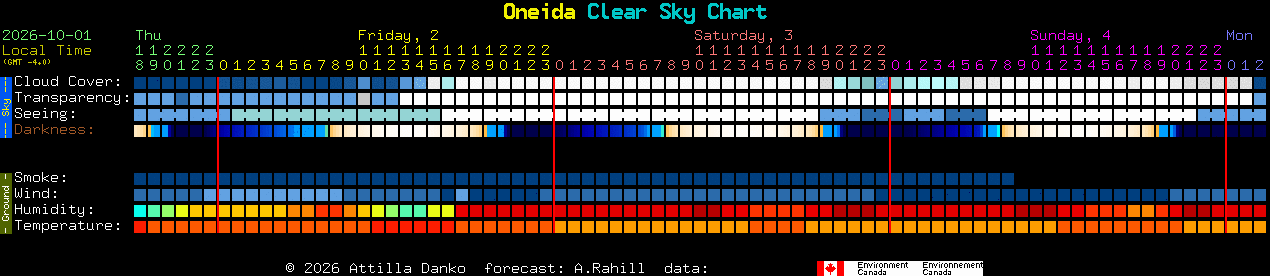Current forecast for Oneida Clear Sky Chart