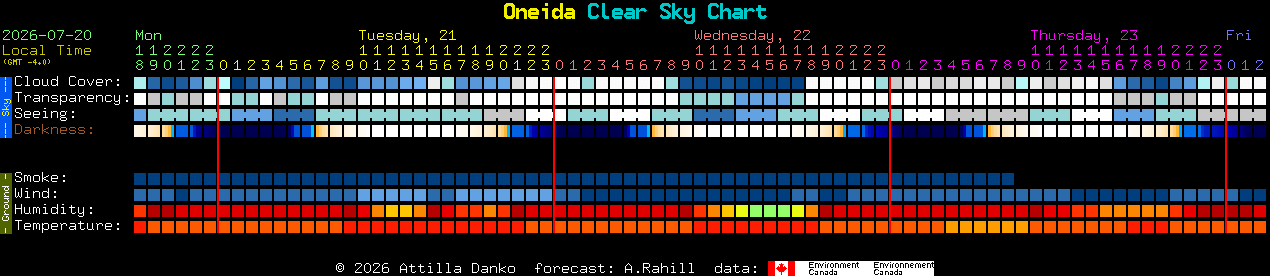 Current forecast for Oneida Clear Sky Chart