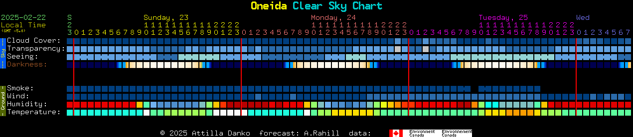 Current forecast for Oneida Clear Sky Chart