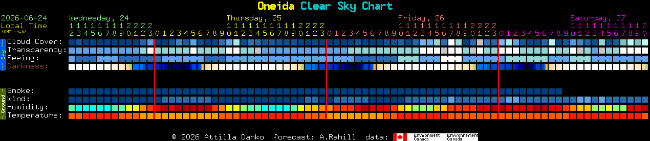Current forecast for Oneida Clear Sky Chart