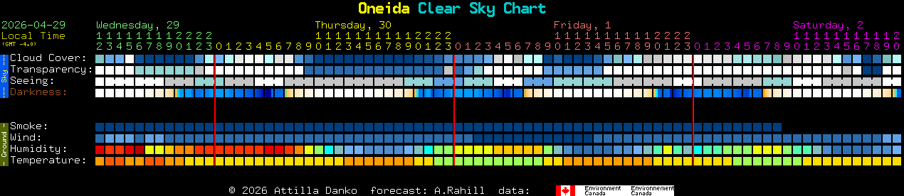 Current forecast for Oneida Clear Sky Chart