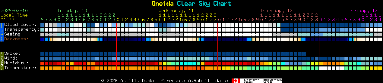 Current forecast for Oneida Clear Sky Chart