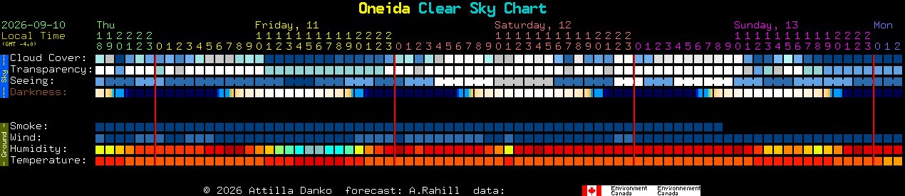 Current forecast for Oneida Clear Sky Chart