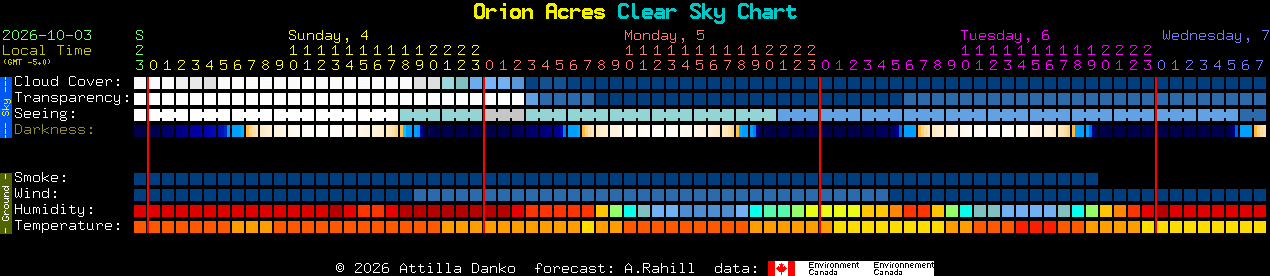 Current forecast for Orion Acres Clear Sky Chart