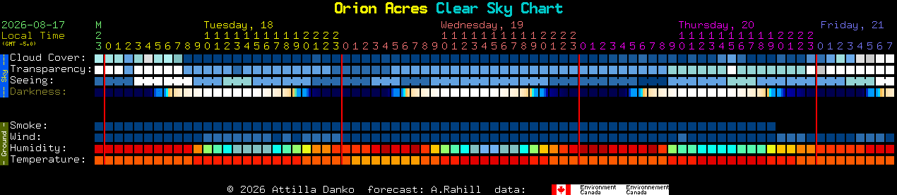Current forecast for Orion Acres Clear Sky Chart
