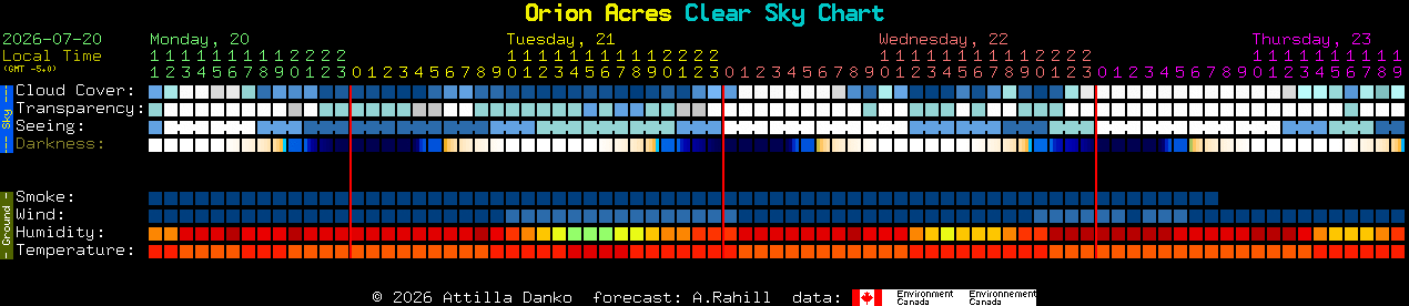 Current forecast for Orion Acres Clear Sky Chart
