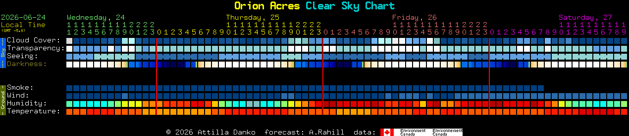 Current forecast for Orion Acres Clear Sky Chart