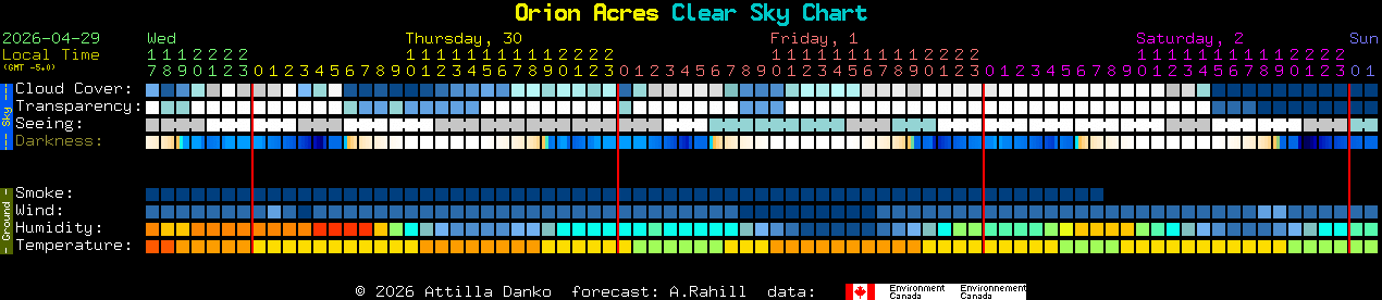 Current forecast for Orion Acres Clear Sky Chart