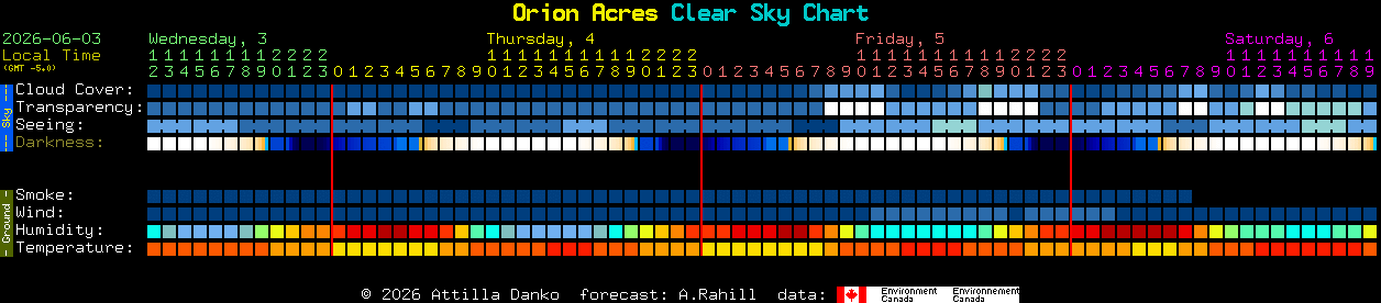 Current forecast for Orion Acres Clear Sky Chart