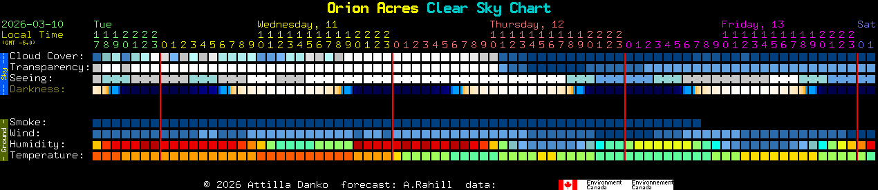 Current forecast for Orion Acres Clear Sky Chart