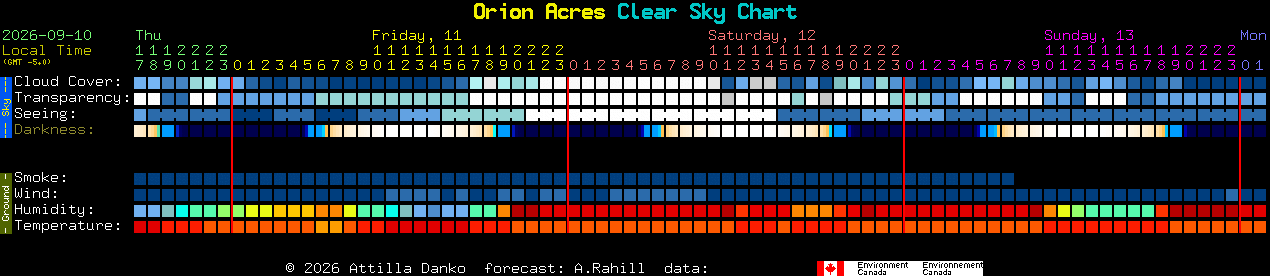 Current forecast for Orion Acres Clear Sky Chart