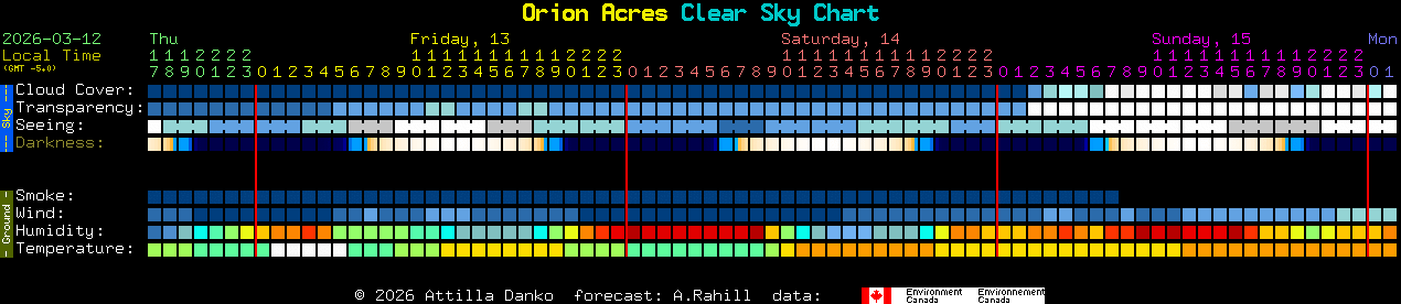 Current forecast for Orion Acres Clear Sky Chart