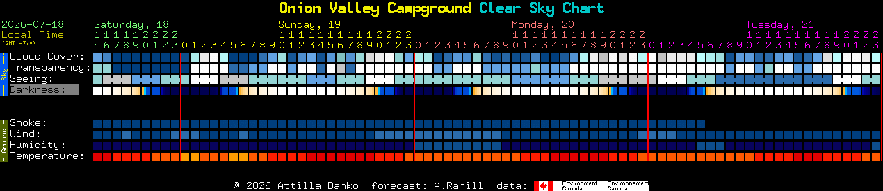Current forecast for Onion Valley Campground Clear Sky Chart