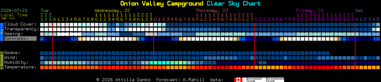 Current forecast for Onion Valley Campground Clear Sky Chart