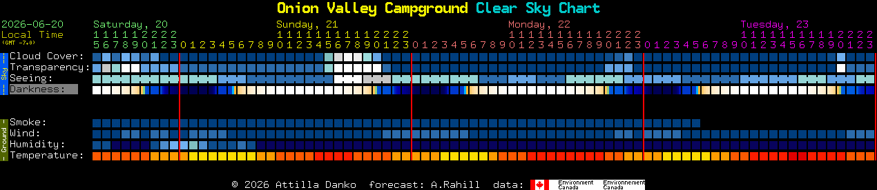 Current forecast for Onion Valley Campground Clear Sky Chart