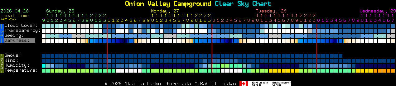 Current forecast for Onion Valley Campground Clear Sky Chart