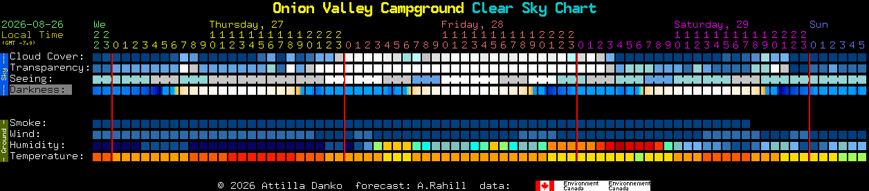 Current forecast for Onion Valley Campground Clear Sky Chart