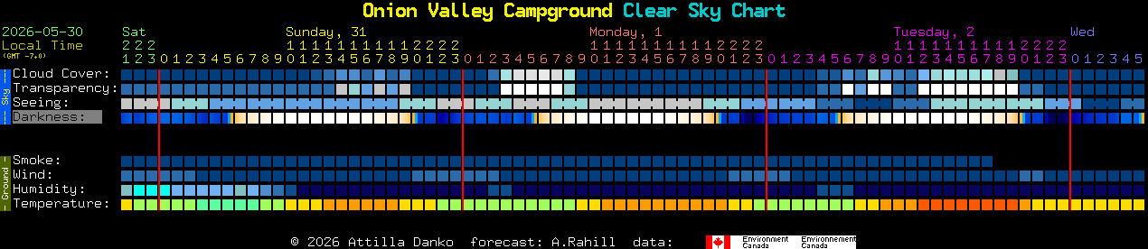 Current forecast for Onion Valley Campground Clear Sky Chart