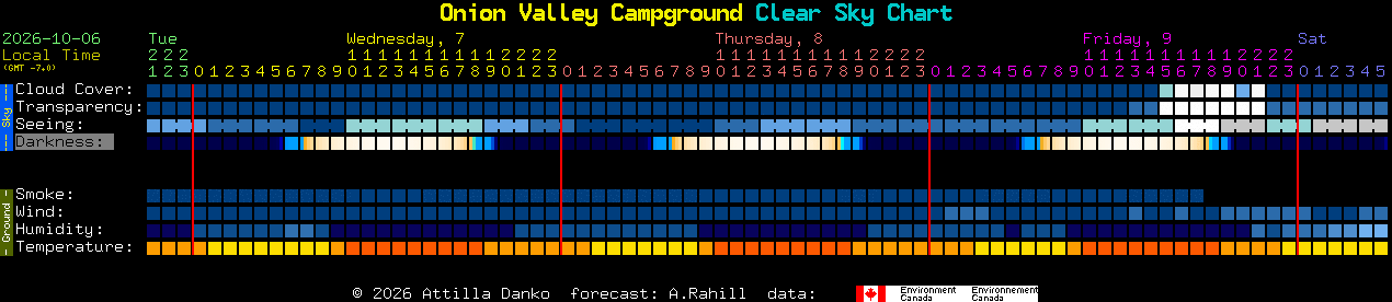 Current forecast for Onion Valley Campground Clear Sky Chart
