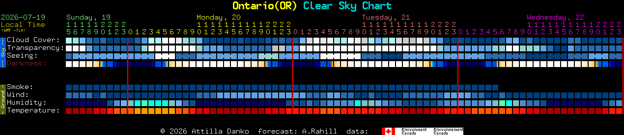Current forecast for Ontario(OR) Clear Sky Chart