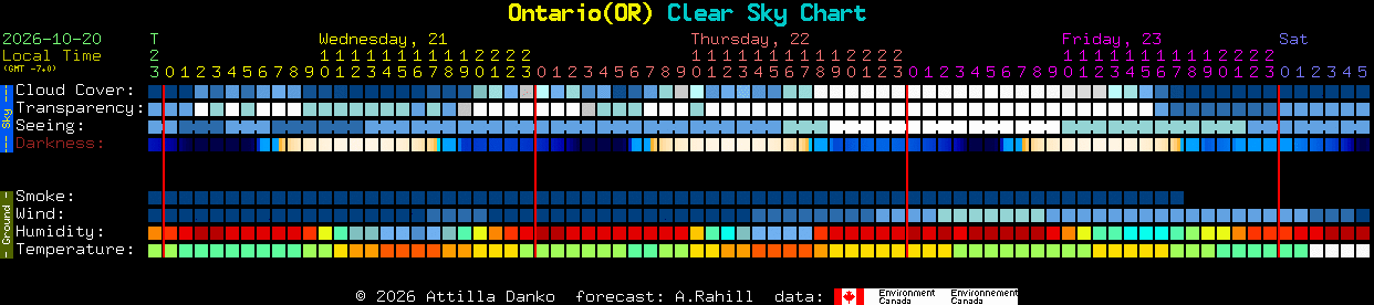 Current forecast for Ontario(OR) Clear Sky Chart
