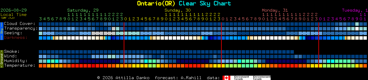 Current forecast for Ontario(OR) Clear Sky Chart