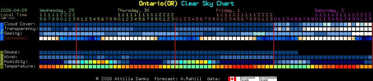 Current forecast for Ontario(OR) Clear Sky Chart