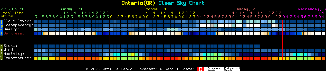 Current forecast for Ontario(OR) Clear Sky Chart