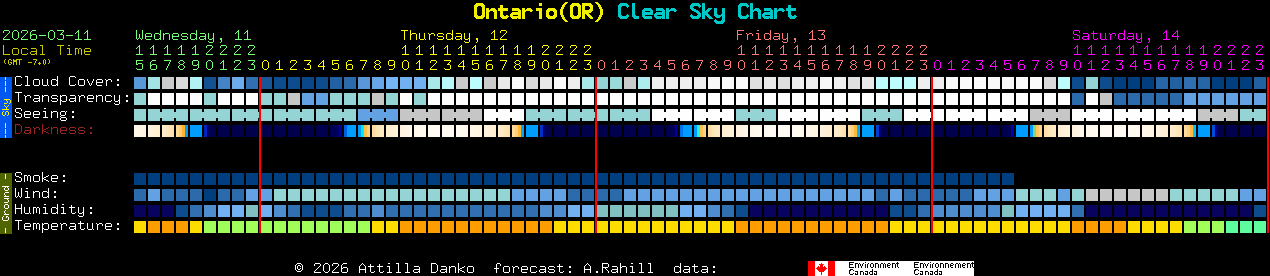 Current forecast for Ontario(OR) Clear Sky Chart