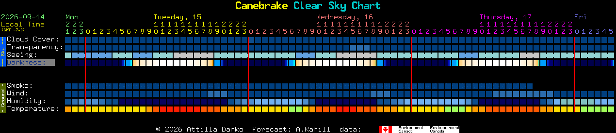Current forecast for Canebrake Clear Sky Chart