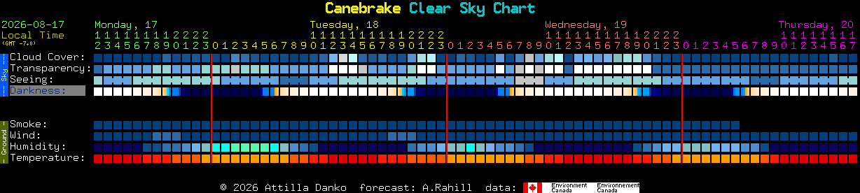 Current forecast for Canebrake Clear Sky Chart